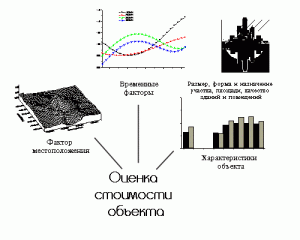 Факторы оценки недвижимости Факторы оценки недвижимости